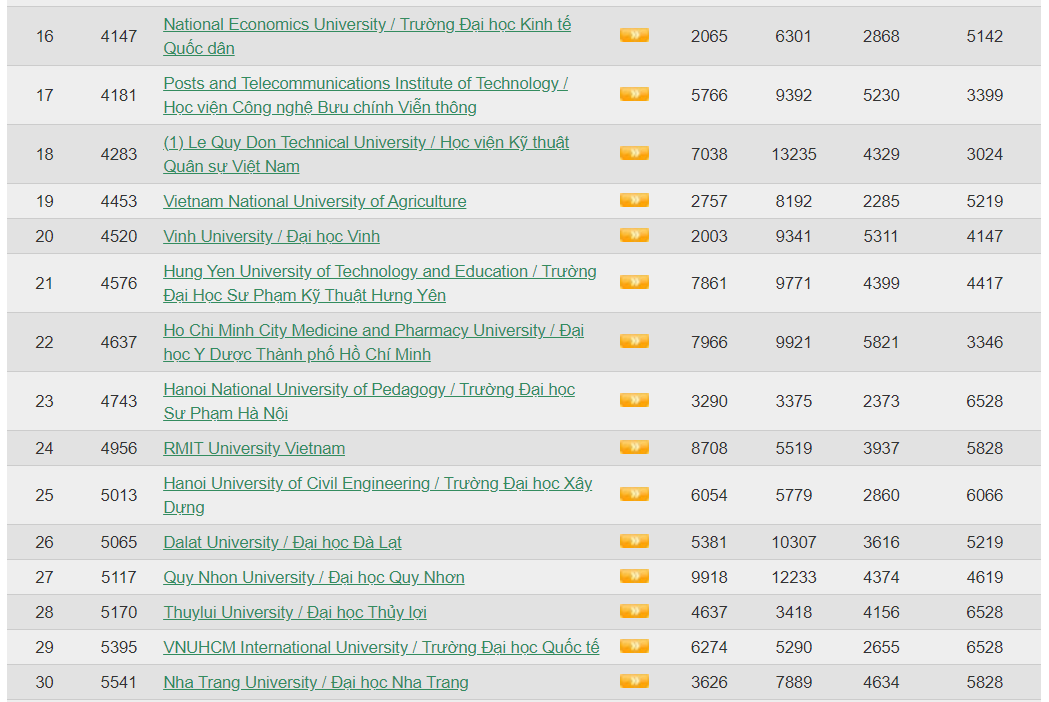 Bảng xếp hạng Webometrics thế giới: Trường Đại học Xây dựng được xếp hạng 25 trong tổng số 176 trường ở Việt Nam