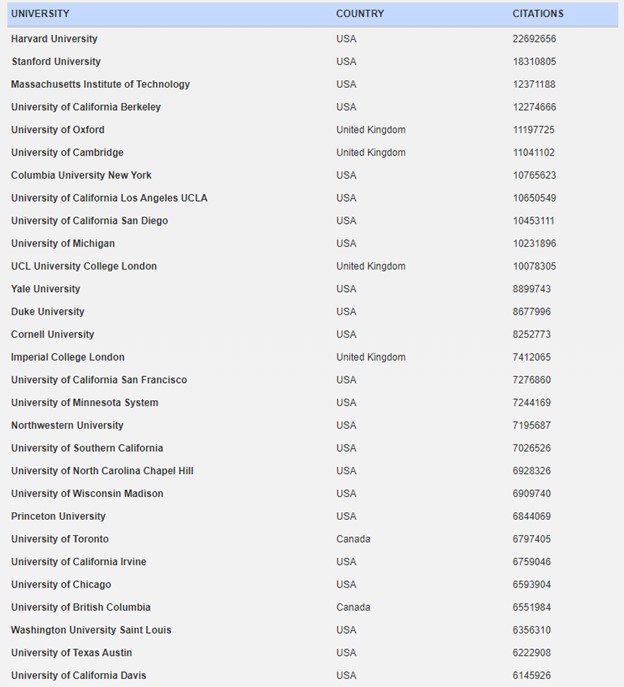 Trường Đại học Xây dựng Hà Nội xếp hạng 14 trong tổng số 184 trường ở Việt Nam theo bảng xếp hạng các hồ sơ khoa học Google Scholar của tổ chức Webometrics